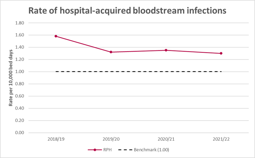 RPH BLOODSTREAM INFECTIONS