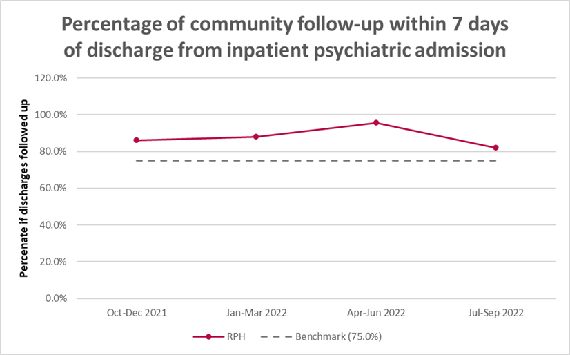 RPH MH 7-day follow-up