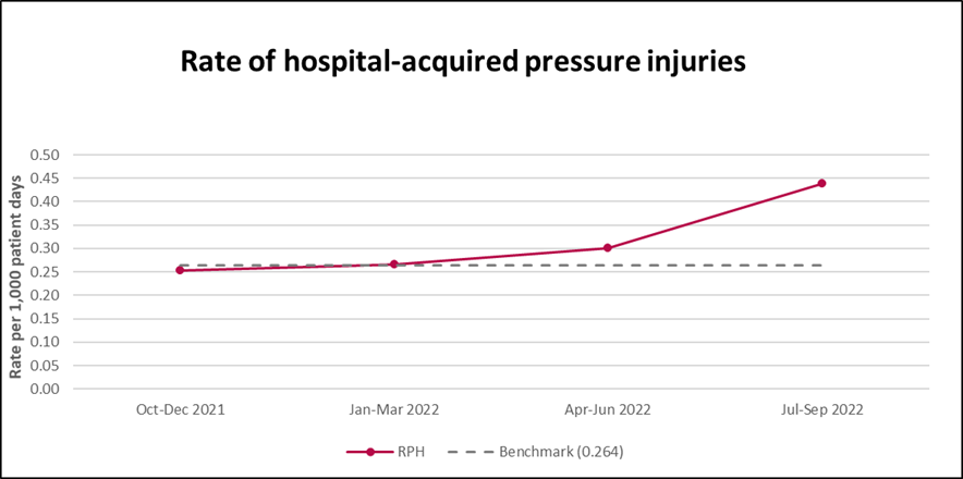  RPH Pressure