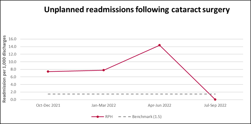 RPH Unplanned readmissions Cataract Surgery specific procedure