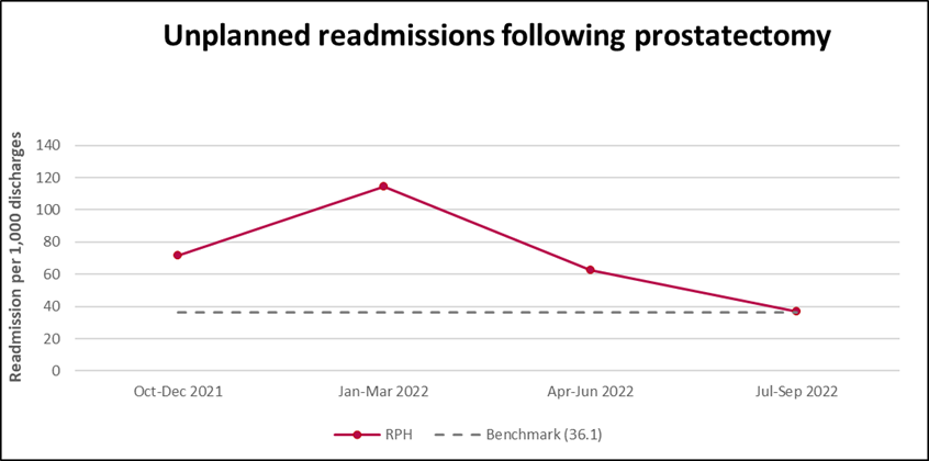 RPH Unplanned readmissions Prostatectomy specific procedure